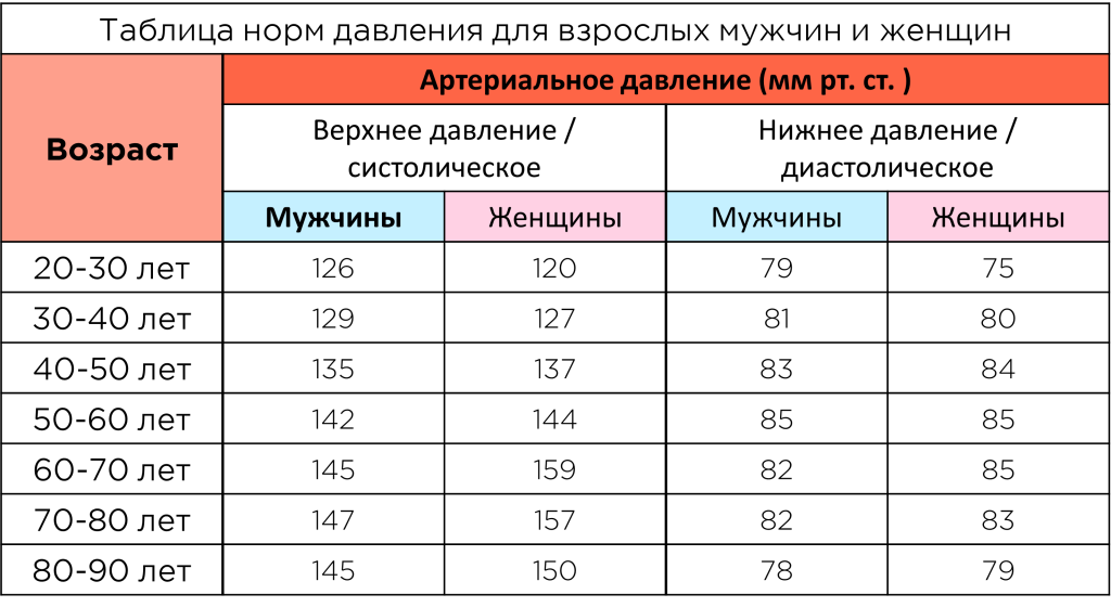 давление человека норма по возрасту.png