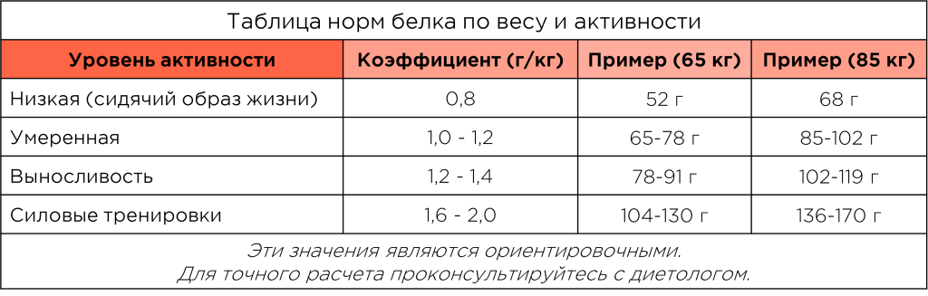Таблица норм белка по весу и активности.png